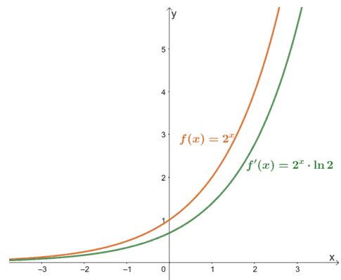 graph of 2^x and its derivative function